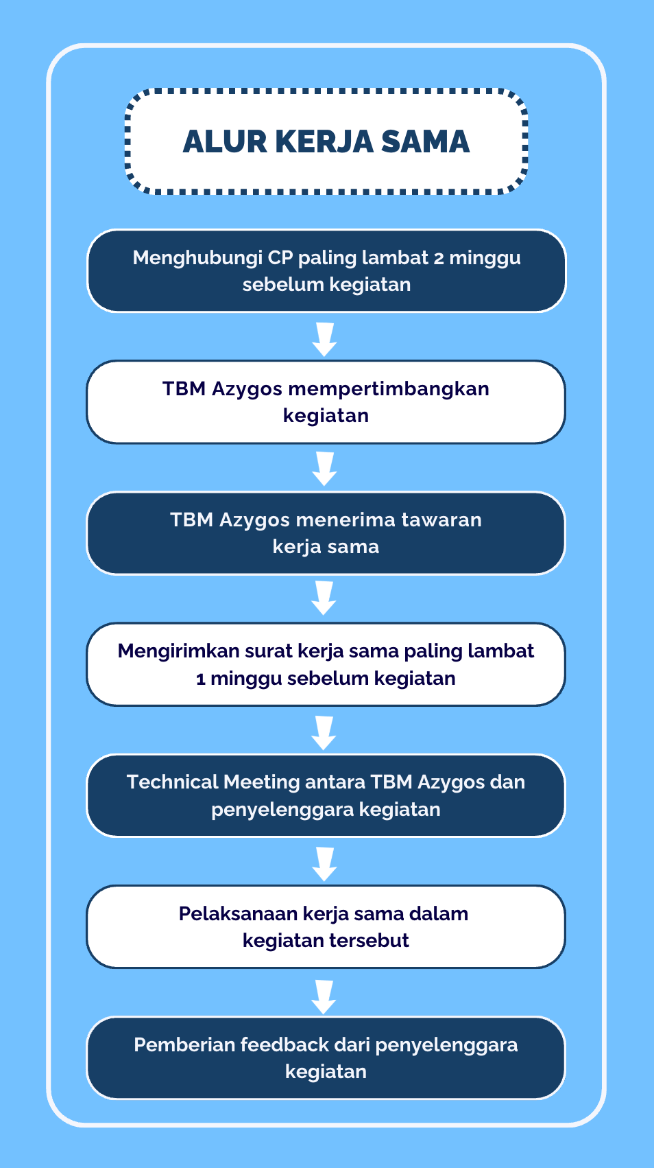Diagram alur kerja sama